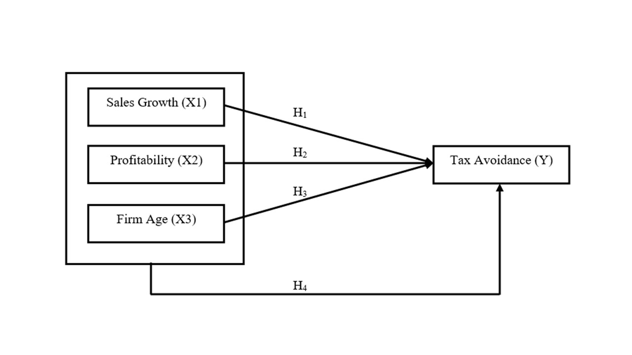 Research Model