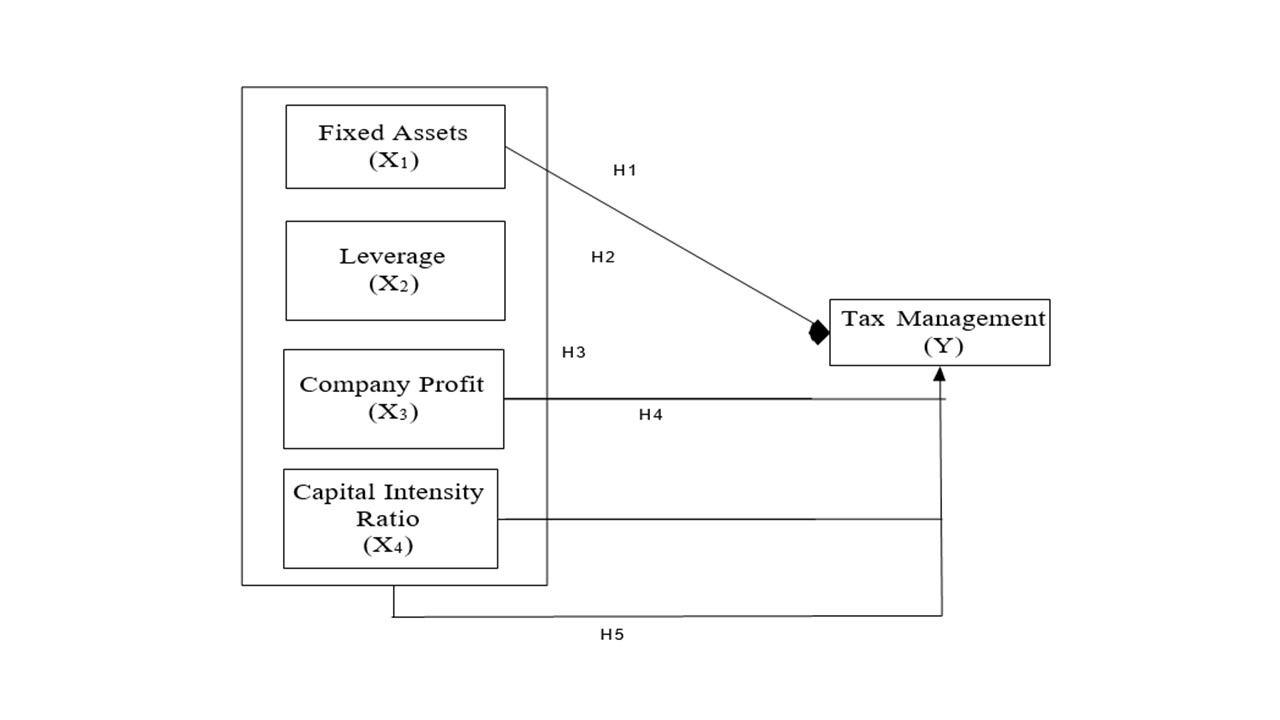 Research Model